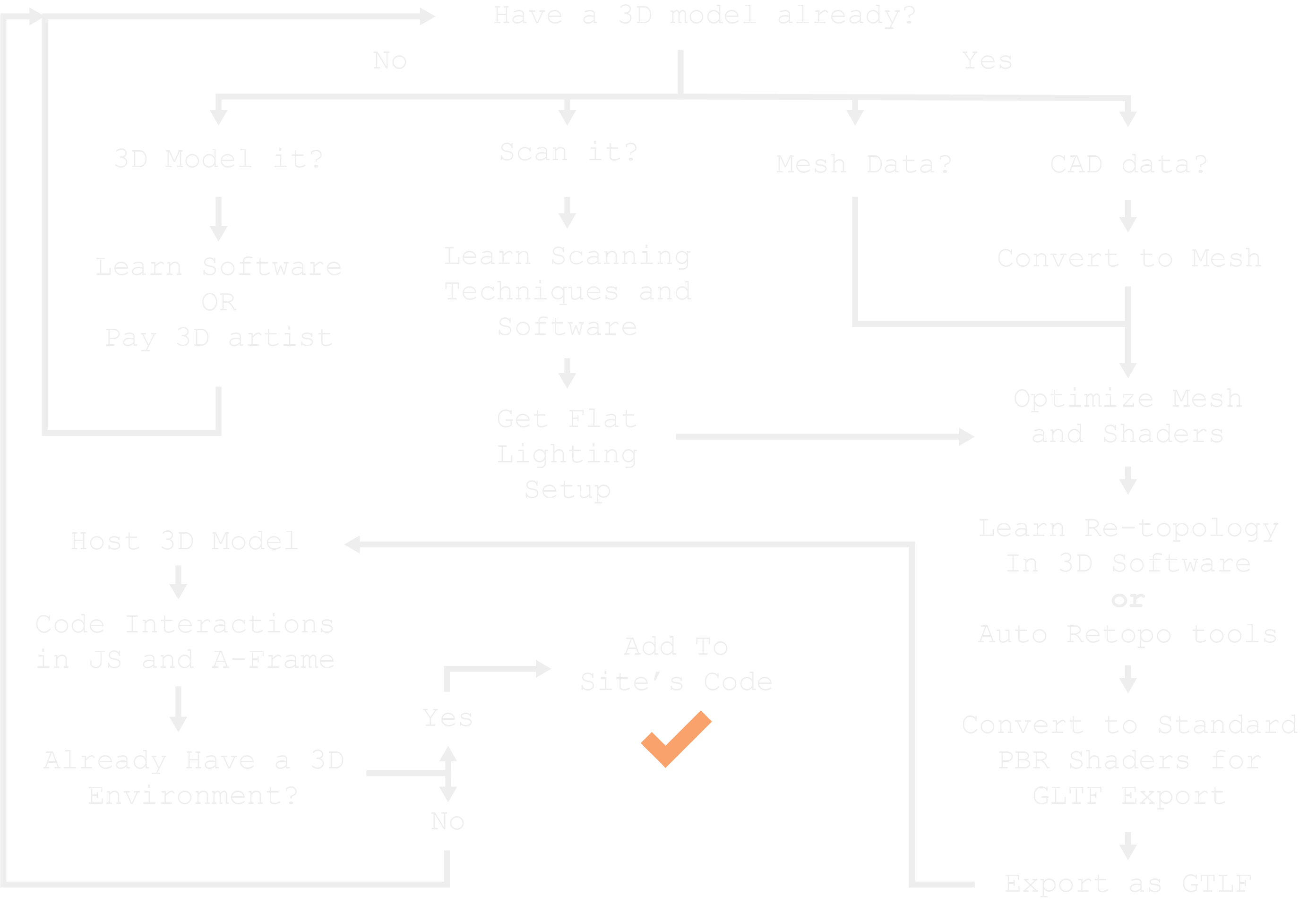 Diagram Displaying the Process to Get 3D Media Hosted On the Internet. There Are a Lot Of Steps